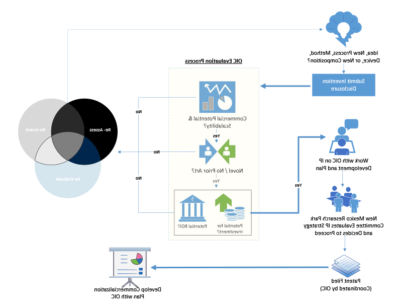 An image showing a flowchart of the process of submitting an idea to the OIC.